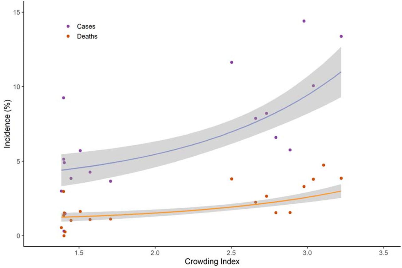 Nursing home crowding index and the incidence of COVID-19 infectionds and deaths, per 100 residents. (N=618 nursing homes). Solid lines represent Poisson regression estimates and shaded regions represent 95% confidence intervals; homes have been aggregated into 20 groups according crowding index, there are 30-31 (5%) of homes in each bin).