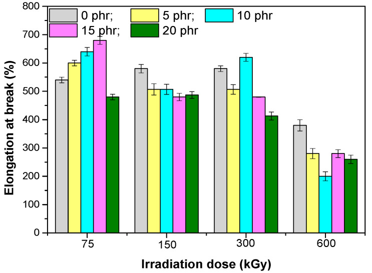 Elongation at break versus EB irradiation dose and the amount of hemp fibers.
