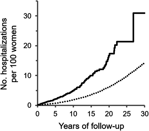 Cumulative incidence of cardiovascular hospitalization after 30 years of follow-up. Cumulative incidence of cardiovascular hospitalization per 100 women with (solid line) and without cannabis use disorder (dotted line)
