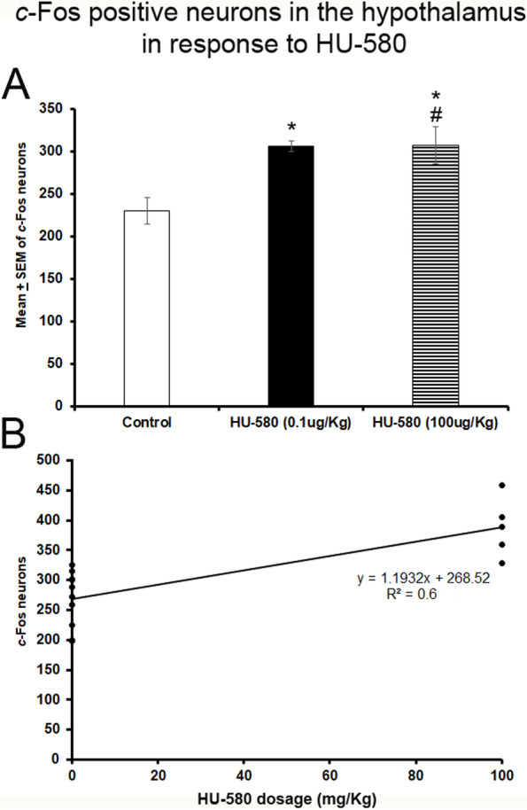 The number of c-Fos-positive neurons in the hypothalamic nuclei in response to HU-580. A The significant increase in c-Fos expression in hypothalamus nuclei from HU-treated rats ((0.1 or 100 μg/kg; i.p.) as compared to controls (F(2, 12) = 24–738; P < 0.0001). The post hoc analysis showed significant differences among the experimental data (Scheffé’s post hoc test: control vs. HU-580 (0.1 μg/kg, P < 0.01; control vs. HU-580 (100 μg/kg), P < 0.0001; HU-580 (0.1 μg/kg) vs. HU-580 (100 μg/kg), P < 0.01). B The Pearson’s correlation coefficient analysis with a significant and positive relationship between the used doses of HU-580 (0.1 or 100 μg/kg; i.p.) and the Fos immunoreactivity (r = 0.6, P < 0.0002). Finally, the linear regression analysis showed that administrations of different doses of HU-580 predicted the enhancement in the number of Fos expression in the hypothalamic nuclei (R2 = 0.6, P < 0.0005; B)