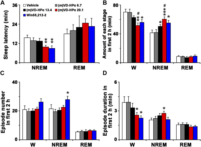 Sleep latency (A), amount (B), episode number (C), and duration (D) of each stage in the first 2 h. Data are the means ± SEM (n = 8–11). *p < 0.05, **p < 0.01, and ***p < 0.001 compared to vehicle; # p < 0.05 compared to (m)VD-HPα 13.4. Statistics were analyzed by one-way ANOVA and followed by Fisher’s LSD test.