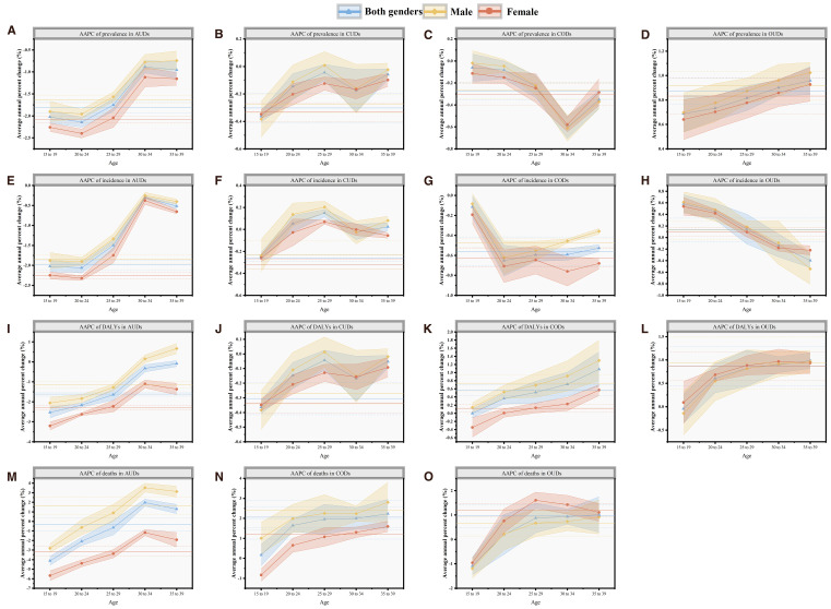 Fifteen line graphs (labeled A through O) display average annual percent changes (AAPC) in metrics like prevalence, incidence, DALYs, and deaths across age groups for both genders, male, and female. Each panel presents variations with shaded areas for confidence intervals, using color coding: blue for both genders, yellow for male, and red for female.
