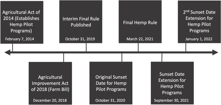 Hemp policy timeline. Adapted from: US Department of Agriculture Agricultural Marketing Service, 2021. This timeline includes important dates of policy changes and adaptations since the reintroduction of hemp production in the 2014 Farm Bill through pilot plans. The 2018 Farm Bill made significant changes to the existing regulatory framework of the 2014 pilot plan by broadening the scope to include tribal governments, whereas previous regulations had only allowed states to develop independent plans. The 2018 Farm Bill also created the interim final rule and final rule for hemp production, resulting in the USDA Hemp Producer License under which states and tribal governments could choose to operate. The final rule for hemp production partially clarified the regulation requirements for US state and tribal governments by providing a regulatory baseline that must be adhered to. The sunset date is the date when language from the 2014 Farm Bill pilot programs was set to expire and was no longer considered valid, requiring that producers either adopt the USDA hemp producer license or submit an independent production plan for review. The original sunset date of October 31, 2020, for the expiration of the 2014 Farm Bill language was extended twice, first to September 30, 2021, and then to January 1, 2022