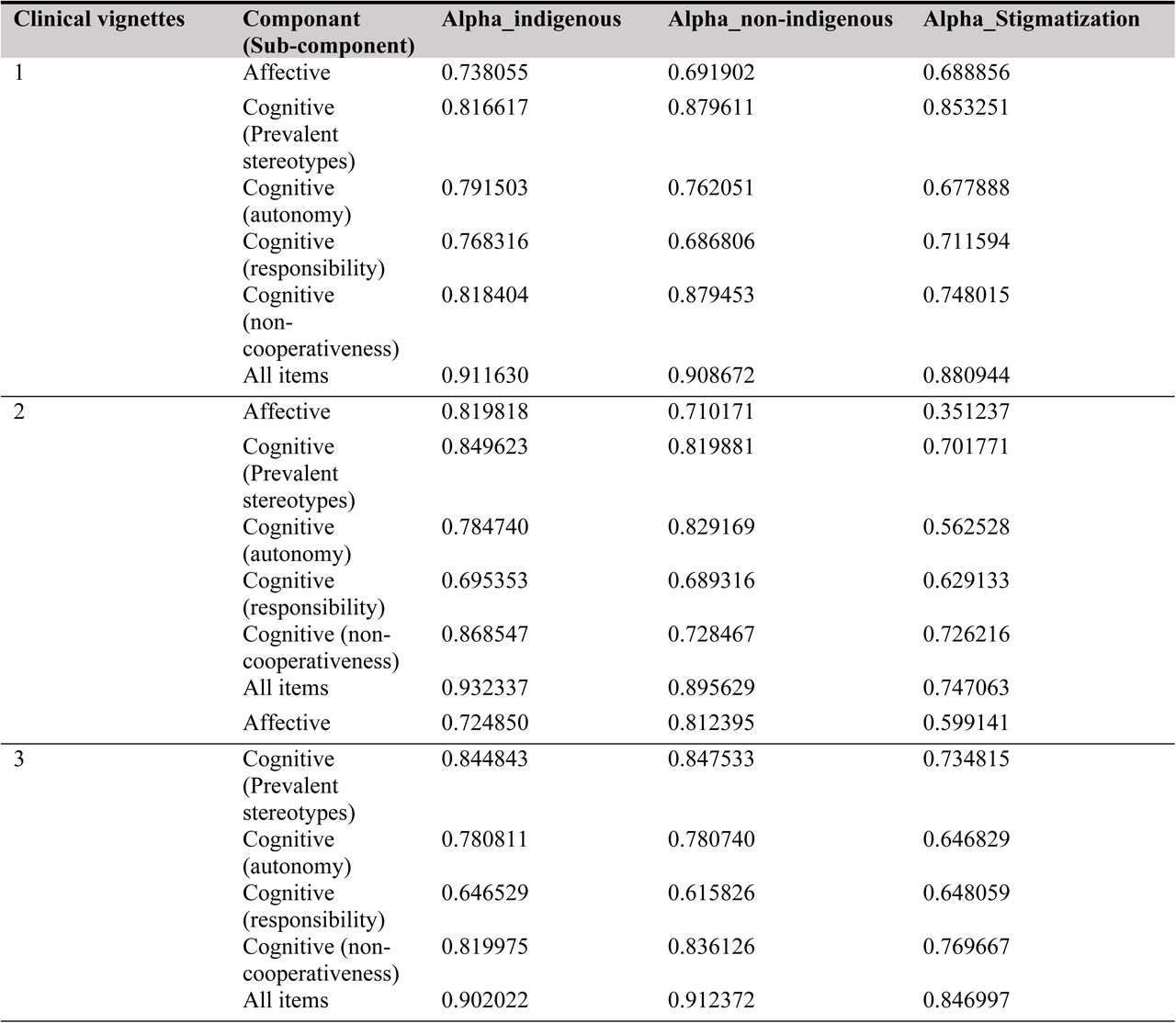 Internal consistency of all clinical vignettes on each dimension using Cronbach’s Alpha