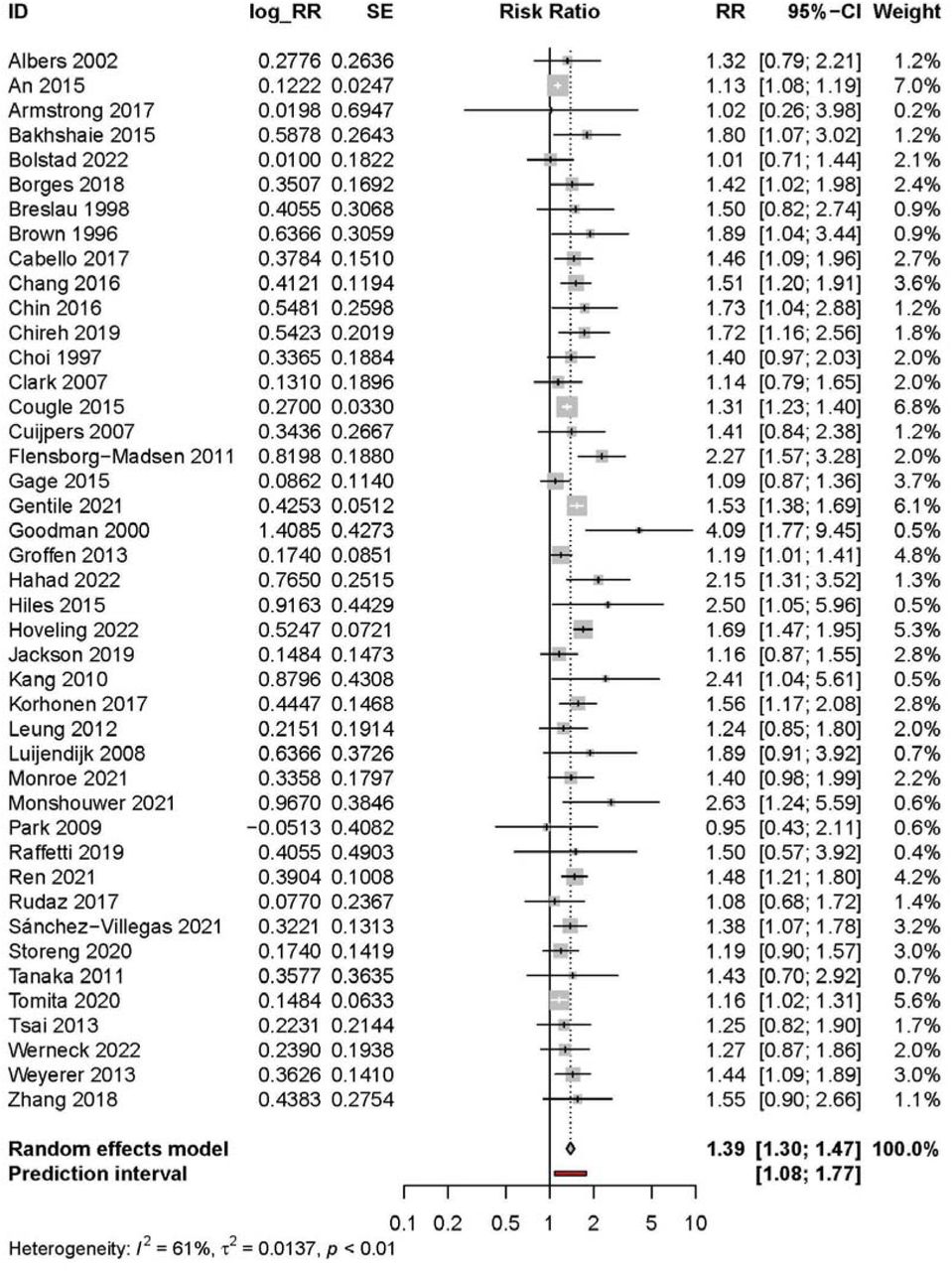 Meta-analysis of the association of tobacco use and mood disorders