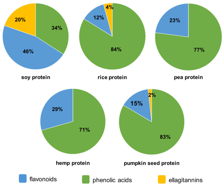 Pie charts showing the average content of phenolic acids, flavonoids, and ellagitannins in plant-based protein supplements.