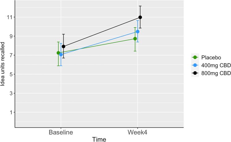 Group means of idea units recalled on the delayed prose recall task, by treatment group at baseline and week 4. Error bars represent bootstrapped 95% confidence intervals