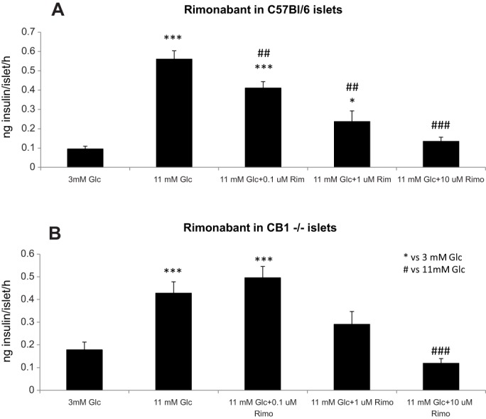 Rimonabant dose-dependently decreases GSIS in isolated islets of Langerhans from C57BL/6 and CB1−/− mice. (A) 0.1, 1 and 10 µM rimonabant decreased GSIS in islets from C57BL/6 mice, when compared to vehicle-treated, glucose-stimulated wells (11 mM Glc), in a dose-dependent manner. (B) By contrast, only 10 µM rimonabant statistically decreased GSIS in islets from CB1−/− mice. Data from three independent experiments in C57BL/6 mice and in CB1−/− mice, islets from 2-3 animals each experiment. n=5-6 wells each experimental condition. ***P<0.001 and *P<0.05, vs 3 mM Glc; ###P<0.001 and ##P<0.01, vs 11 mM Glc; one-way ANOVA.