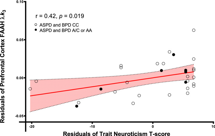 Prefrontal cortex fatty acid amide hydrolase λk3 is correlated with trait neuroticism (T score) controlling for genotype in antisocial and borderline personality disorders.