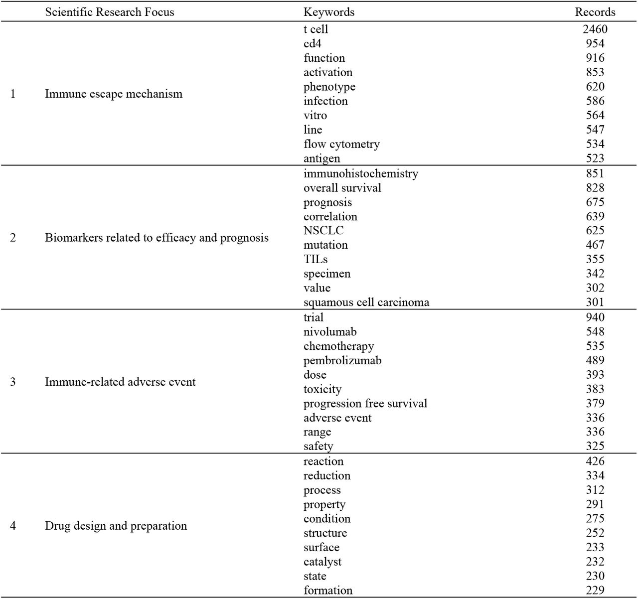 The scientific research focus related to antineoplastics targeting PD-1/PD-L1.