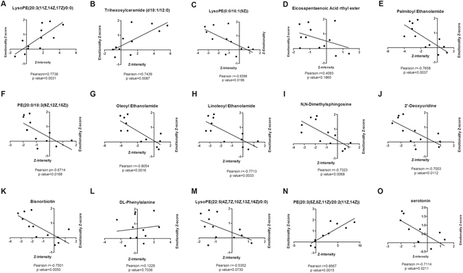 The correlation between the differential compound intensity Z-score and Emotionality Z-score. Emotionality Z-score included: the number of grooming, rearing and crossing in the OFT, the immobility time in the TST and FST.