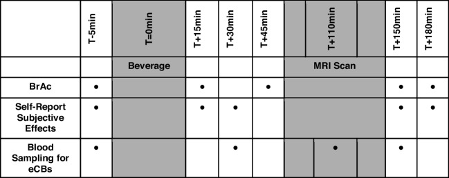 Timeline of procedures and data collection for Alcohol and Placebo experimental sessions. BrAC = Breath alcohol concentrations. eCBs = Endocannabinoids