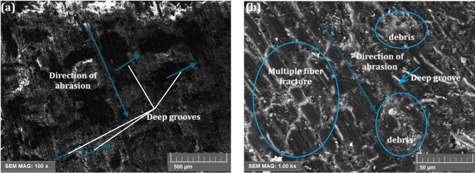 (a, b) Worn surface morphologies of H/B F–Ep composites: (a) At 10 N and 500 m abrasion, SEM (100×) reveals pronounced deep grooves along the abrasion direction, highlighting severe two-body wear. (b) Higher magnification (1000×) shows multiple fiber fractures and distinct matrix debris, marking poor fiber–matrix adhesion and brittle failures. All major features are clearly labelled for direct interpretation.