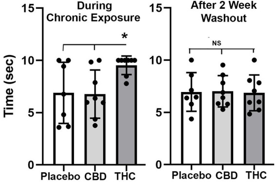 Tail flick. Shown are scatter plots for time to withdraw the tail from the hot water bath for each of the experimental groups during chronic exposure and following a two-week washout. The bar and line represent the mean and SD. (* p < 0.05).