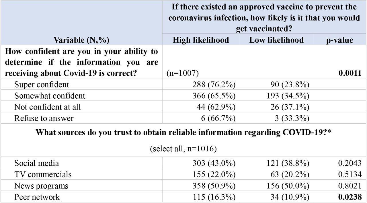 Covid-19 Knowledge Acquisition and Perceptions with Vaccine Acceptability