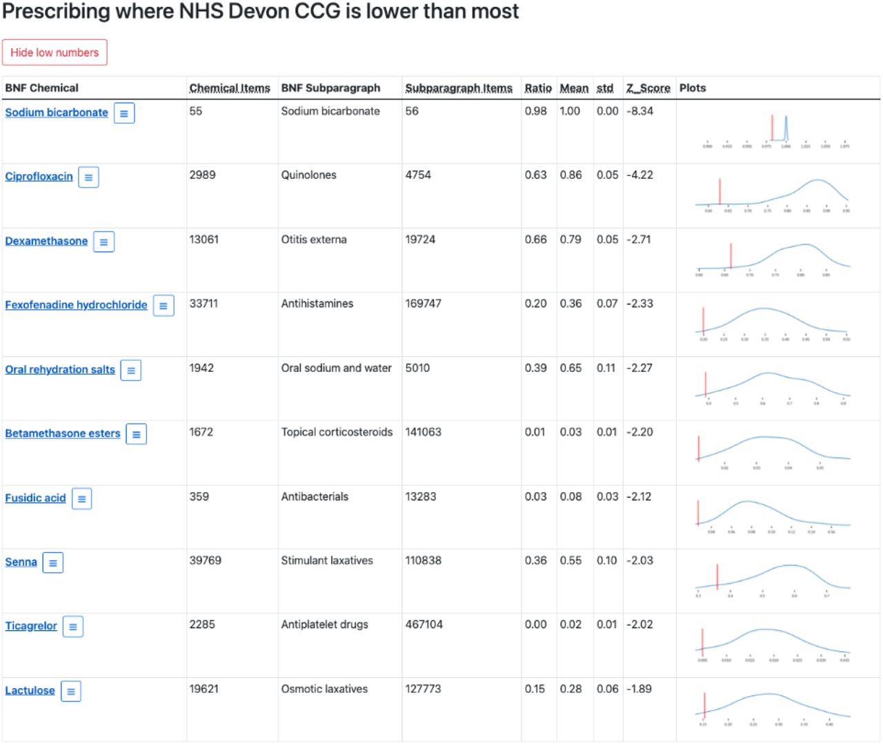 The bottom ten outlying chemicals for Devon CCG.See Figure 1a for definitions for each column.