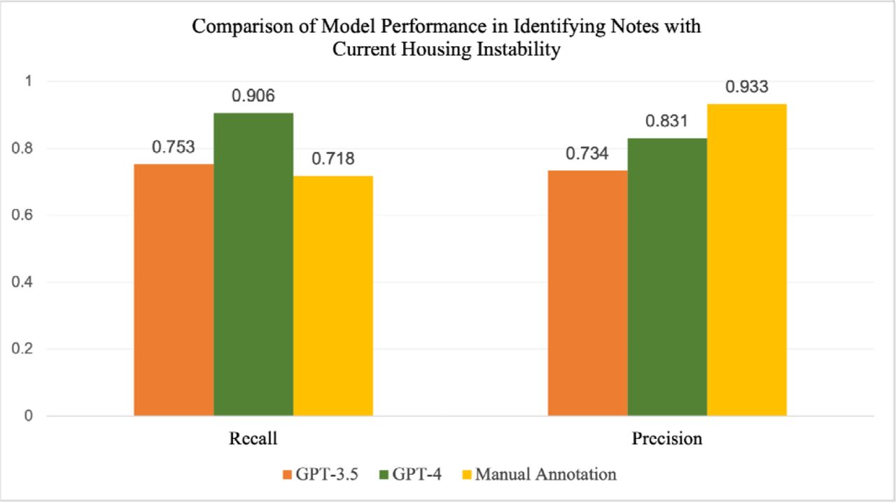 Comparison of recall and precision for GPT-3.5, GPT-4, and manual annotation in identifying notes with current housing instability, measured on 539 manually annotated notes.