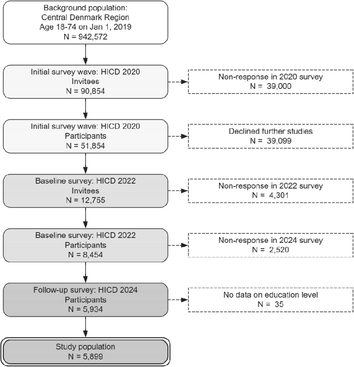 Flow of individuals from the background population of the Central Denmark Region into the two waves of the Health In Central Denmark (HICD) survey and the study population.