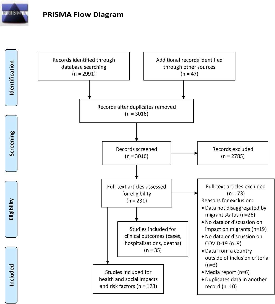 PRISMA flow diagram of included data sources