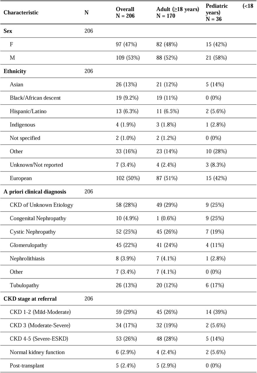 Clinical and Demographic Characteristics of Probands