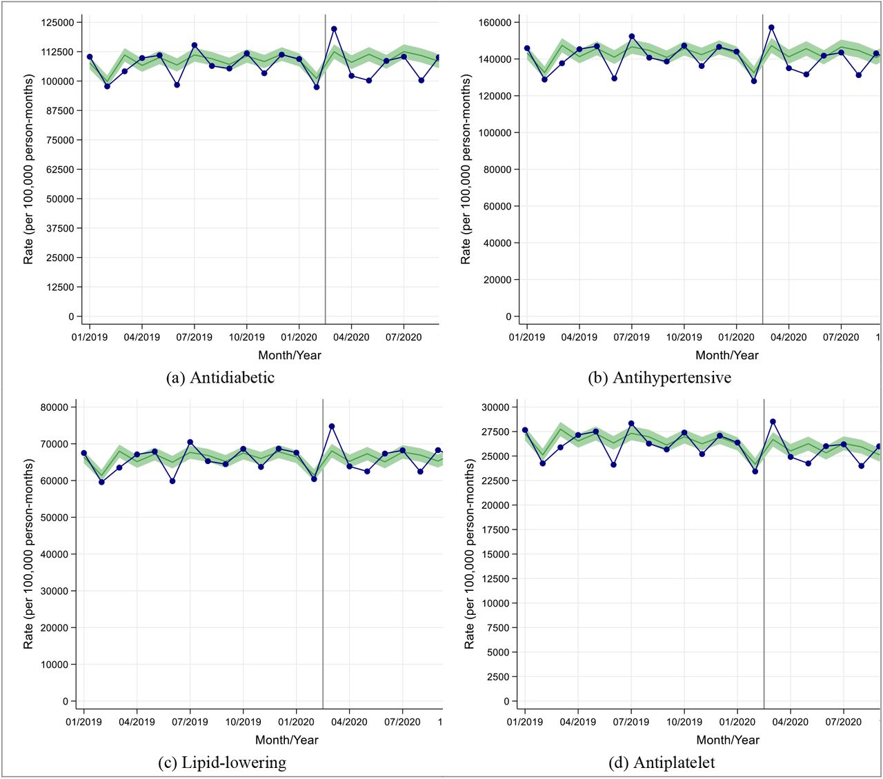 Observed and expected new and repeat medication prescribing rates in people with type 2 diabetes during 2019 and 2020, in England
