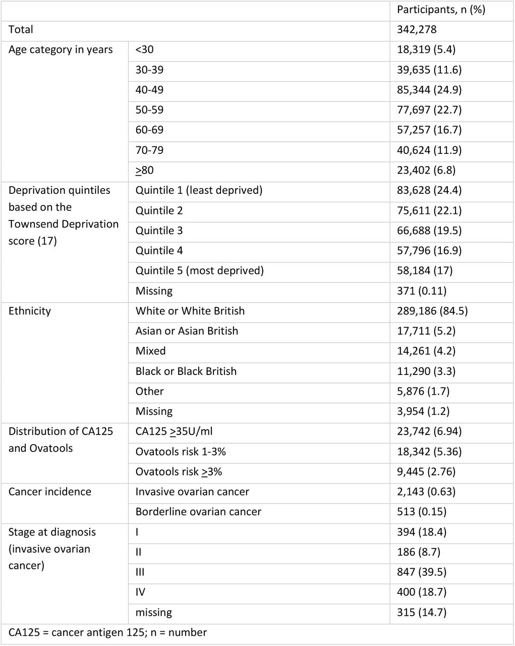 Cohort characteristics, cancer incidence, stage, and distribution of CA125 and Ovatools