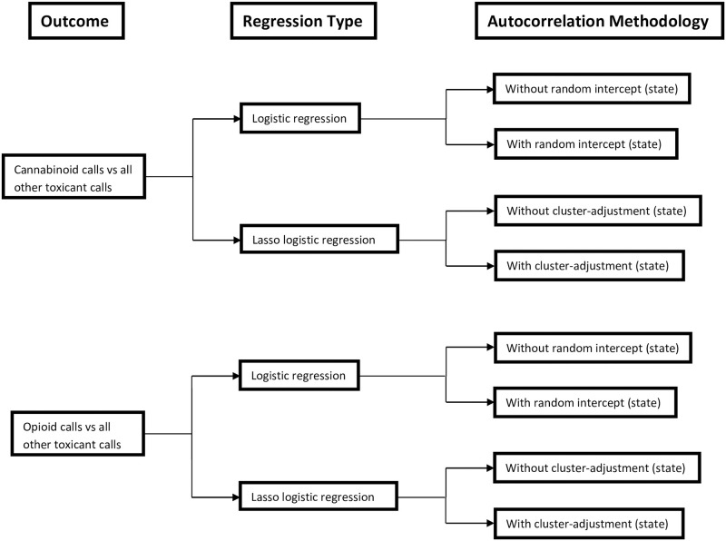 Flow chart depicting the 8 different logistic regression models fitted to compare their ability to predict opioid and cannabinoid poisoning calls to the APCCa in US dogs (2005–2014).
