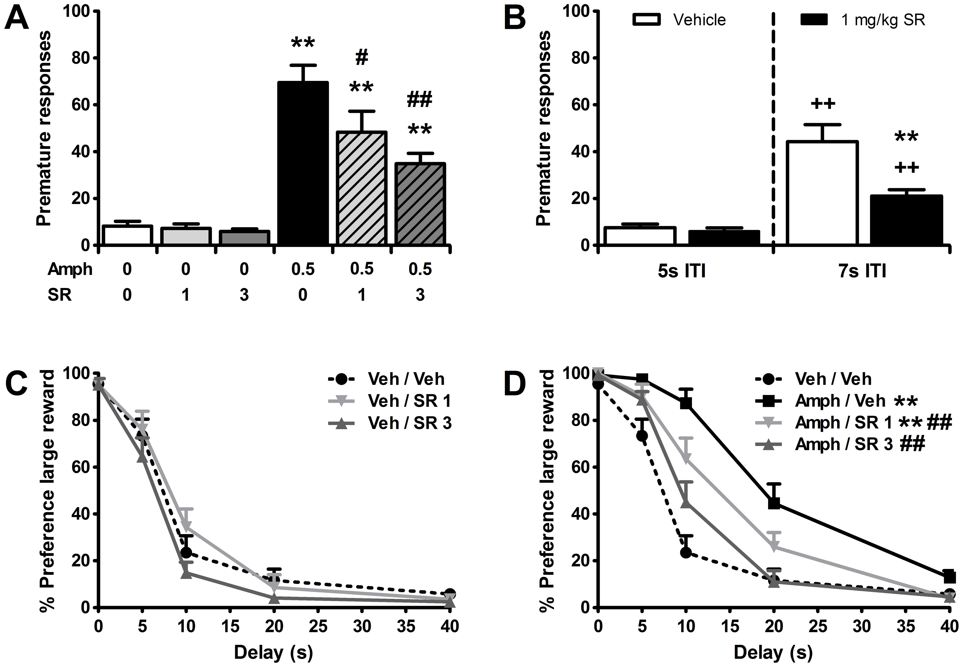 Pretreatment with the CB1 receptor antagonist/inverse agonist SR141716A attenuates amphetamine-induced impulsive behaviors.Effects of acute administration of 0.5 mg/kg amphetamine (AMPH), SR141716A (SR), and their combination on the mean (± SEM) number of premature responses made in the 5-CSRTT (a,b) and percentage preference for the larger, delayed reinforcer in the DRT (c,d). ITI: intertrial interval. In total n = 13-14 animals were included in the analyses. Drug doses are expressed as mg/kg. ** p<0.005 versus respective Vehicle or Vehicle-Vehicle control; # p<0.05 and ## p<0.005 compared to Amphetamine-Vehicle, ++p<0.005 vs respective ITI 5 s control.