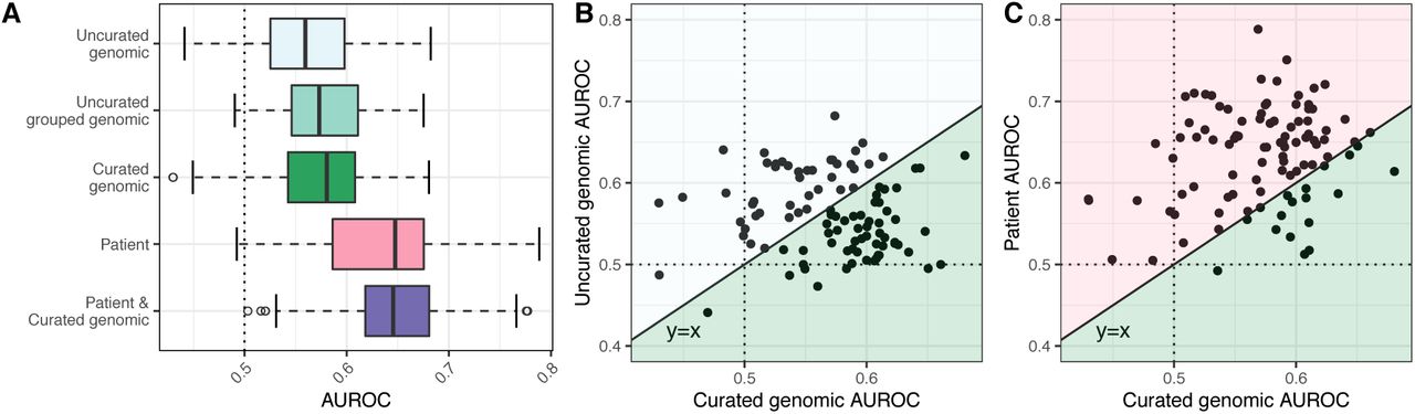 Test AUROCs for various classifiers identifying CRKP colonization vs. infection vary substantially across data splits.(A) Test AUROCs for 100 L2 regularized logistic regression models different using train/test splits. All isolates from a given LTACH were included in either the training split or the testing split for each data split. We built models using five different feature sets, keeping the same 100 data splits. AUROCs of different feature sets were not significantly different. In the right two panels, the curated genomic feature set AUROCs are compared to: (B) the uncurated genomic feature set AUROCs, and (C) the patient feature set AUROCs. Each point is the resulting pair of AUROCs for models built with the same data split, but the two respective feature sets. The dotted lines in all 3 panels indicate the AUROC for choosing an outcome randomly (0.5); anything below the line is worse than random, and anything above the line is better than random. The solid diagonal line in the right two panels is the line y=x; points below the line correspond to a higher curated genomic AUROC for that data split, and points above the line correspond to a higher uncurated genomic AUROC (B), or patient AUROC (C), respectively. The colors in panels (B) and (C) correspond to the colors in panel (A); the points in a given colored area indicate that that feature set had the higher AUROC for that data split. In both cases, one feature set does not consistently outperform the other (p=0.4; see supplementary methods for p-value calculation). AUROC=area under the receiver operating characteristic curve.