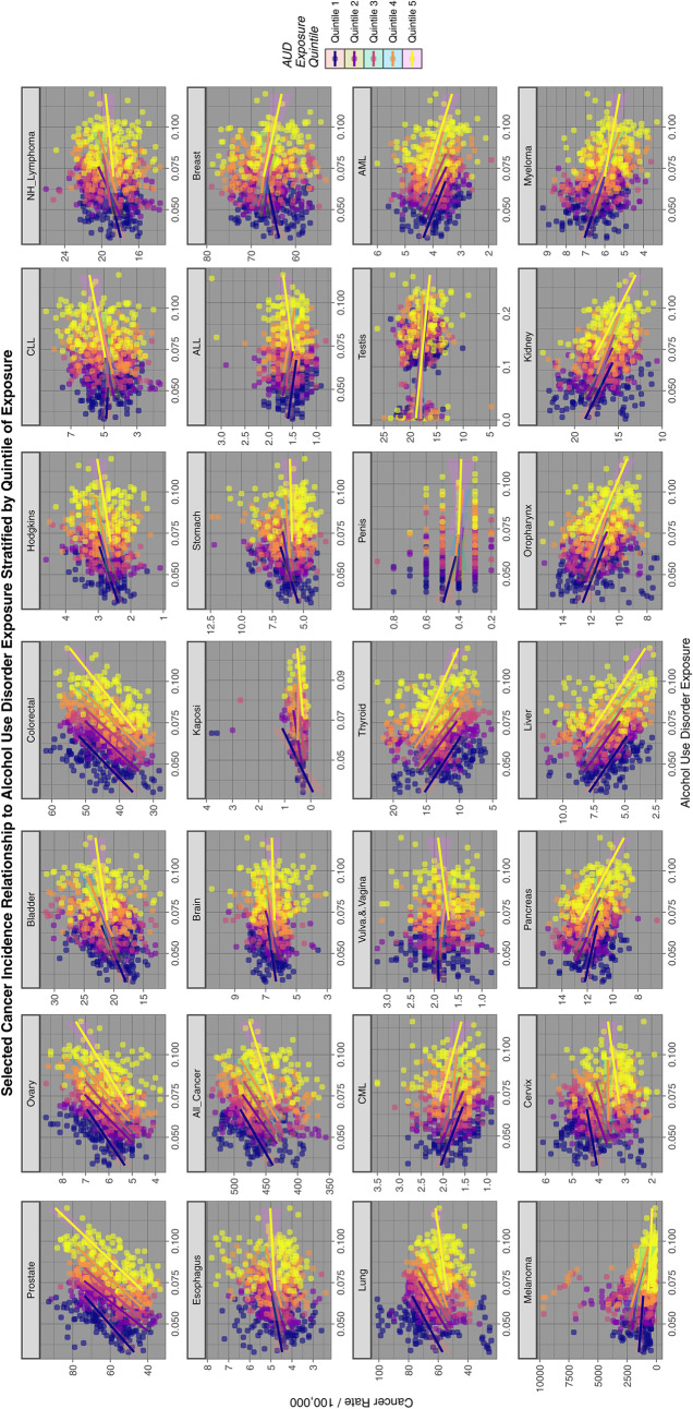 Relationship of selected cancer incidence to AUD exposure rates by AUD quintiles