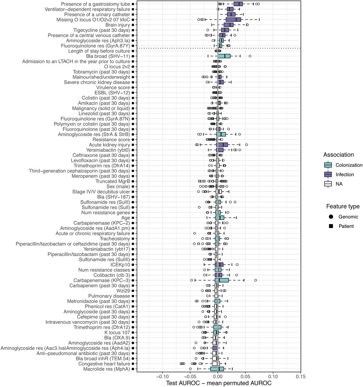Differences in test vs. mean permuted AUROC across 100 data splits for each feature in the respiratory machine learning analysis.All features included in the model are shown. We consider features to be associated with infection/colonization if the AUROC difference is greater than zero in over 75% of the 100 data splits (see methods for more details). Features above the dotted line fall into this category. The solid grey line indicates a difference of zero (i.e. the feature provides no improvement to model performance). Bla=Beta lactamase, res=confers resistance to that antibiotic class.