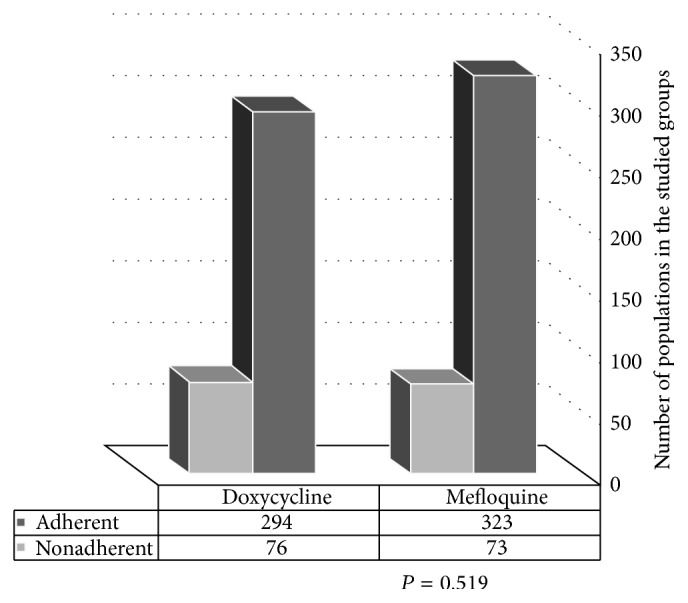 Comparison between the mefloquine and doxycycline groups according to adherence.