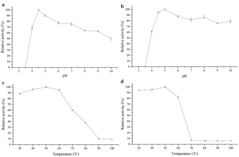 Effects of pH and temperature on the activity of recombinant Cel-5A. a Optimal pH. b Stable pH. c Optimal temperature. d Stable temperature