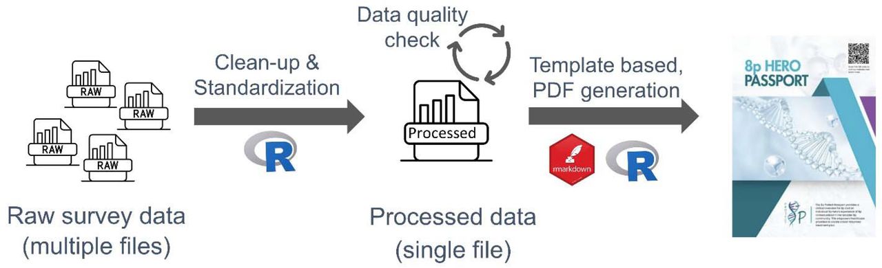 Workflow for generating a personalized 8p Patient Passport.