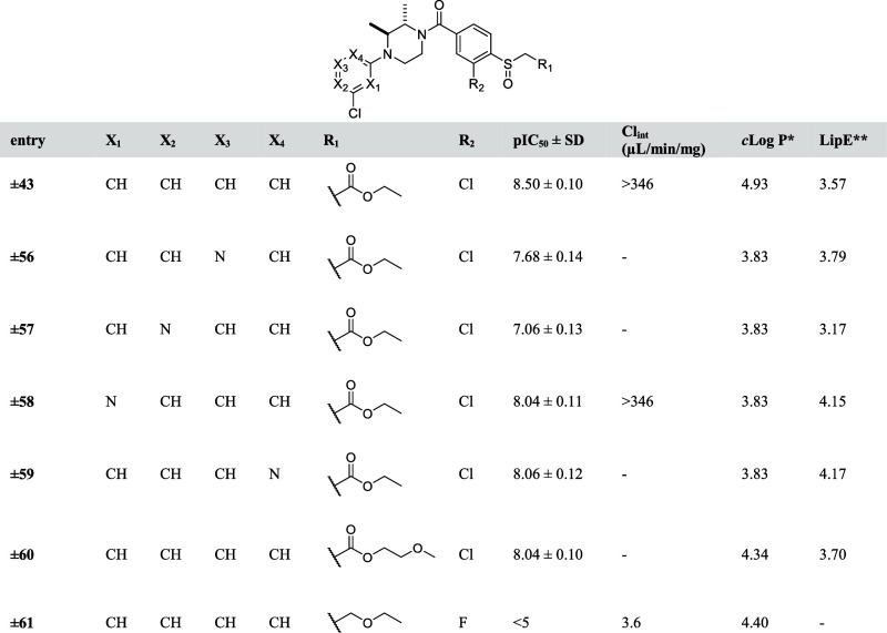 pIC50 Values and Intrinsic Clearance (Clint) of Designed Analogues 56–61