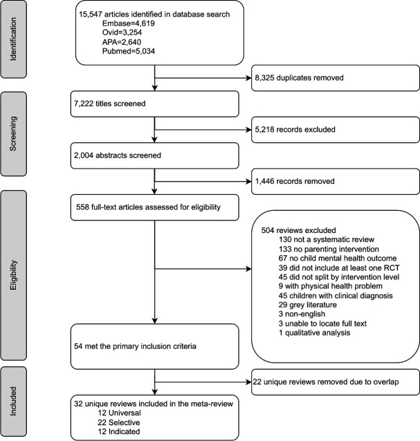 Flow chart of study selection. RCT, randomised controlled trial.