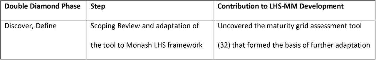 Summarised results and contributions of each step in the multi method study to Monash LHS-MM development