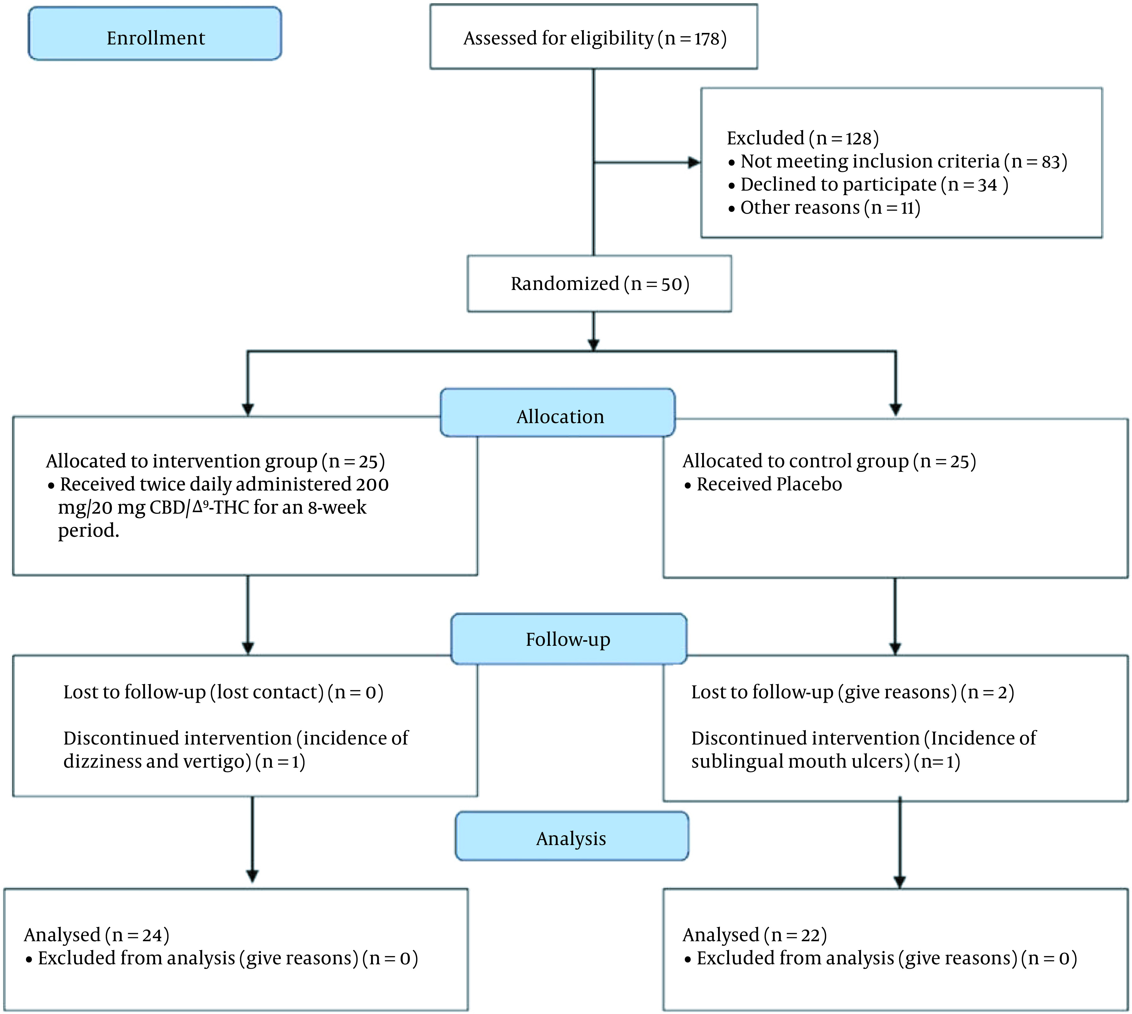 Flowchart of the study