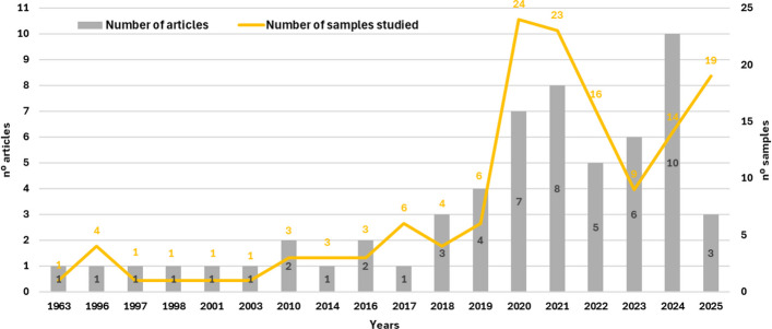 Annual number of scientific articles on volatile oils from Cannabis inflorescences