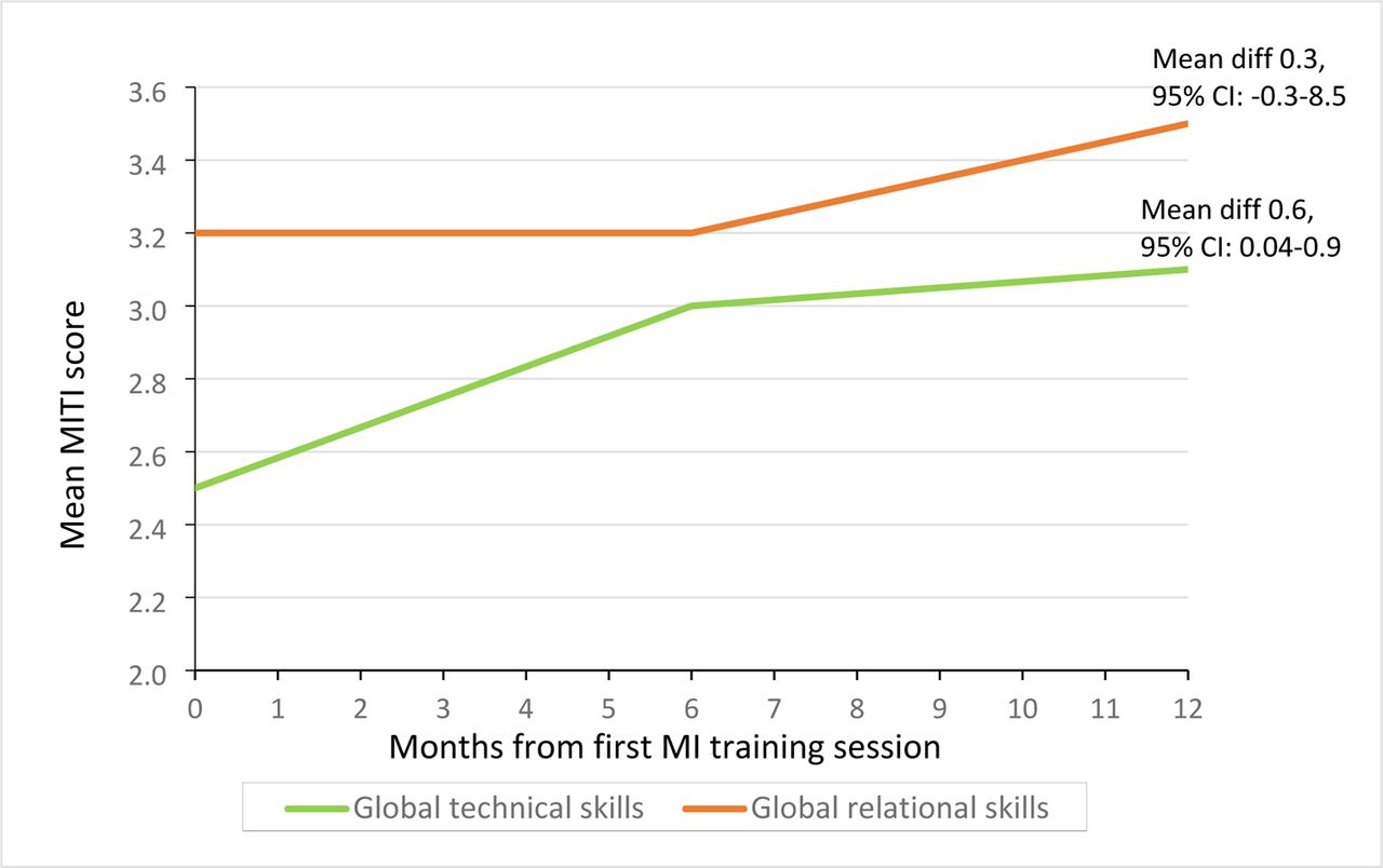 Global MI technical and relational scores over the 12-month Thusa-Thuso training and support period.