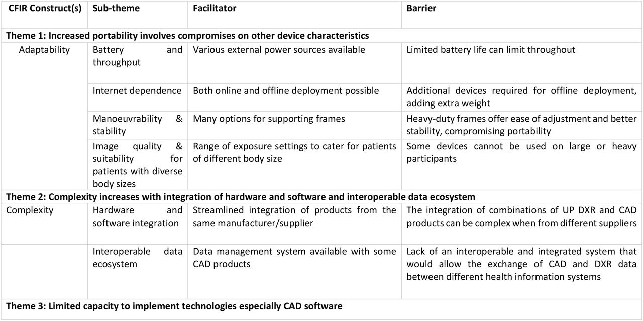 Barriers and facilitators to the implementation of DXR-CAD, presented along the CFIR.