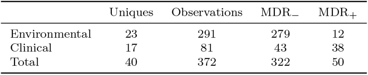Node counts and MDR distribution.