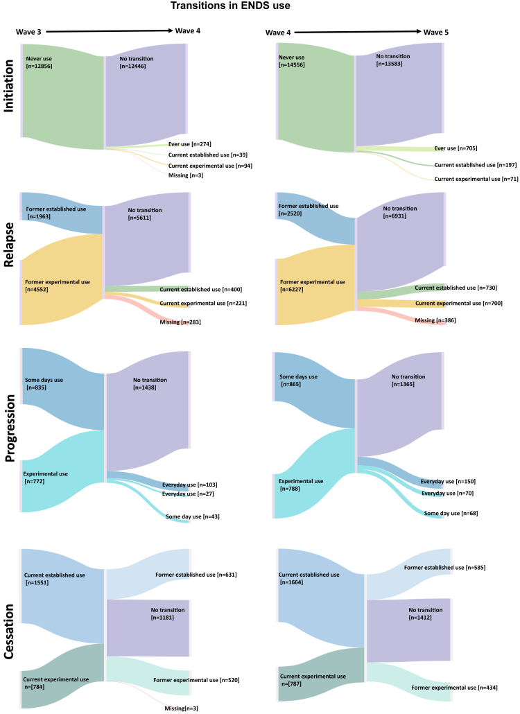 Longitudinal transitions in ENDS use among US adults from W3–W4 (left 2 columns) and W4–W5 (right 2 columns), PATH Study.