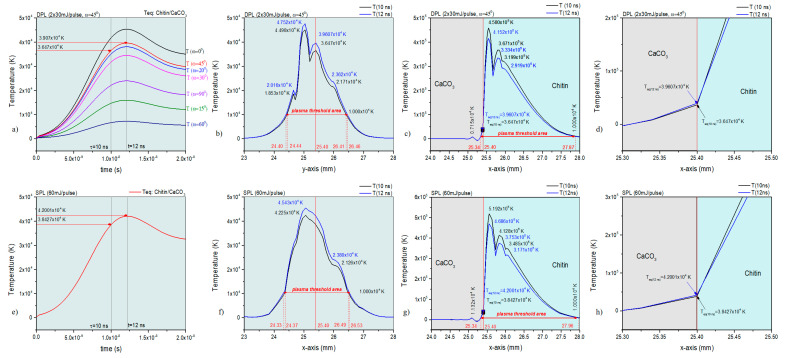 Plasma threshold illustrated in the 1D diagrams generated based on the COMSOL simulation: T(t) diagram in spot center in DPL regime (a); T(y) diagram, DPL regime, 10 ns and 12 ns (b); T(x), DPL regime, 10 ns and 12 ns (c,d); T(t) diagram in spot center in SPL regime (e); T(y) diagram, SPL regime, 10 ns and 12 ns (f); T(x), SPL regime, 10 ns and 12 ns (g,h).