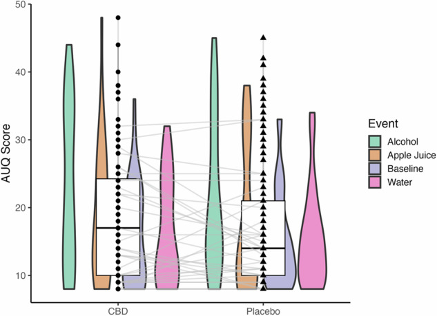 AUQ scores across cues during the olfactory cue-reactivity task.While there were no significant differences between CBD and placebo on the AUQ, the olfactory cue type did impact the outcome, where alcohol cues were related to higher reported craving (p’s<0.001). Black dot/triangle = individual AUQ response collapsed across cue condition.