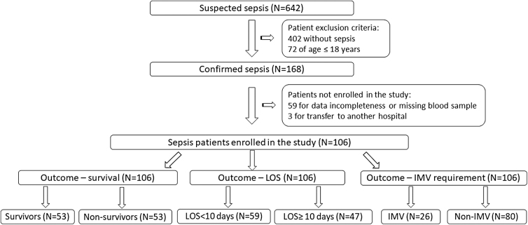 Flowchart of the study population selection for analyzing sepsis outcome: survival, LOS and IMV requirement. IMV, invasive mechanical ventilation; LOS, length of stay.