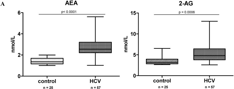 Endocannabinoid (ECs) and related fatty acid amides expression in hepatitis C. (A) Levels of ECs in plasma from patients with chronic hepatitis C (CHC) (n = 57) and healthy controls (n = 25); (B) levels of ECs, fatty acids amides and cortisol in control (n = 9) and hepatitis C virus (HCV)-infected (n = 17) liver tissues. * p = 0.0389 vs. control.