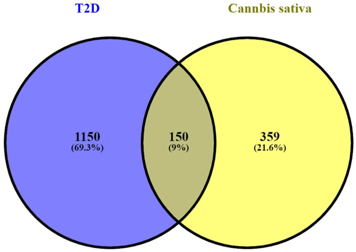 Venn diagram of C. sativa-related targets and T2D-related genes. One hundred fifty common genes were found between T2D and C. sativa targets.