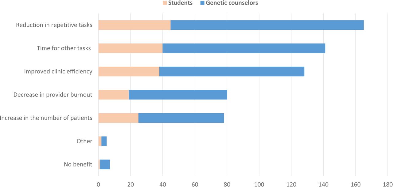 Perceived Benefits of Clinical Genetics Chatbots for Providers.Participants were asked to select from a list of possible benefits for clinical genetic providers, as well as write in responses. Selection titles have been shortened to ease of display. Multiple answers could be selected or written for the 195 participants who completed this section: students (n=50) and genetic counselors (n=145).