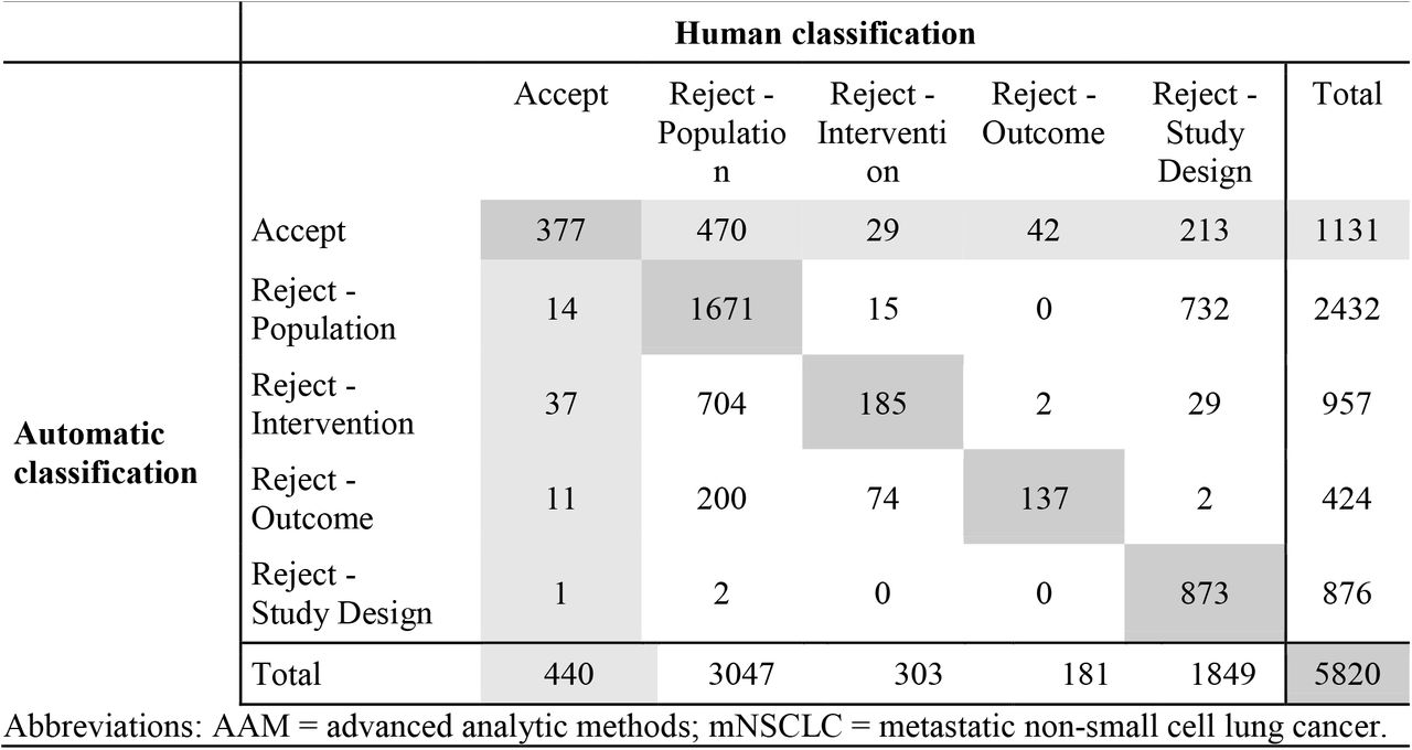 AAM-1 (mNSCLC): Confusion Matrix for multiclass classification: Accept / Reject with Reason for Exclusion.